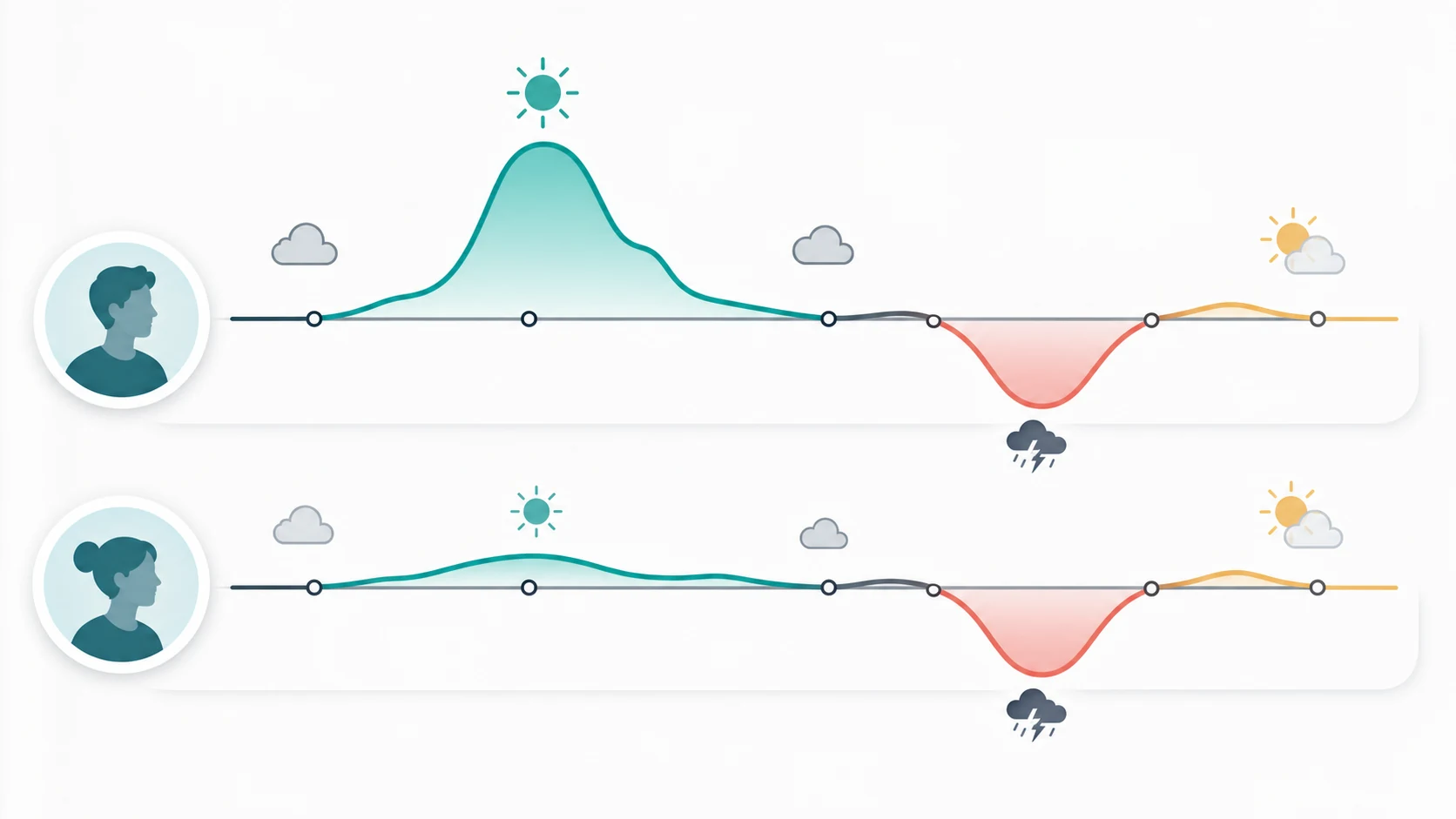 Bipolar 1 and 2 mood patterns